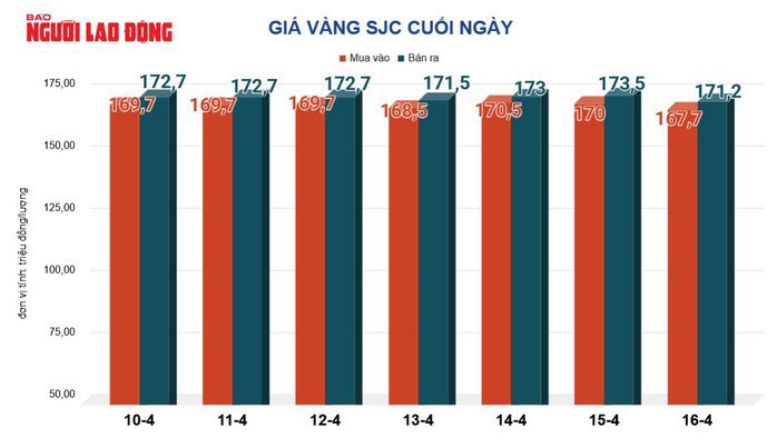 Giá vàng hôm nay, 17-4: Tiếp tục giảm